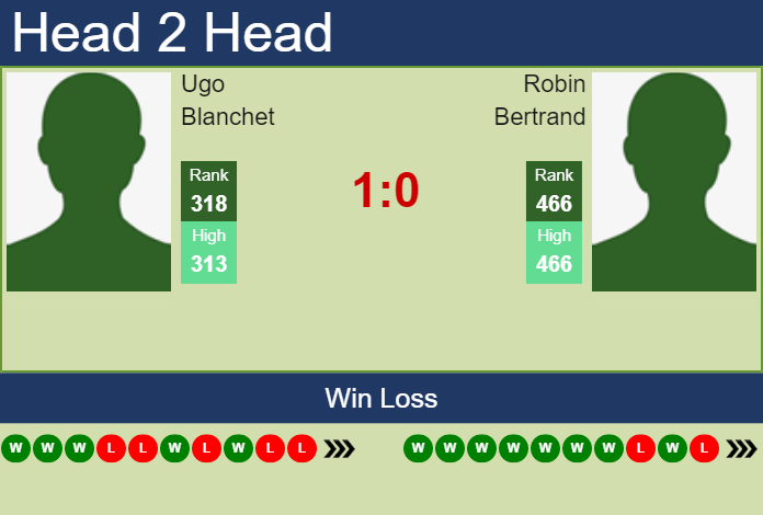 Prediction and head to head Ugo Blanchet vs. Robin Bertrand