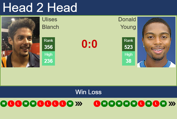 Prediction and head to head Ulises Blanch vs. Donald Young
