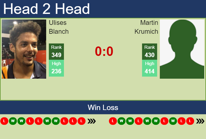 Prediction and head to head Ulises Blanch vs. Martin Krumich