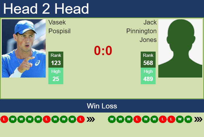 Prediction and head to head Vasek Pospisil vs. Jack Pinnington Jones