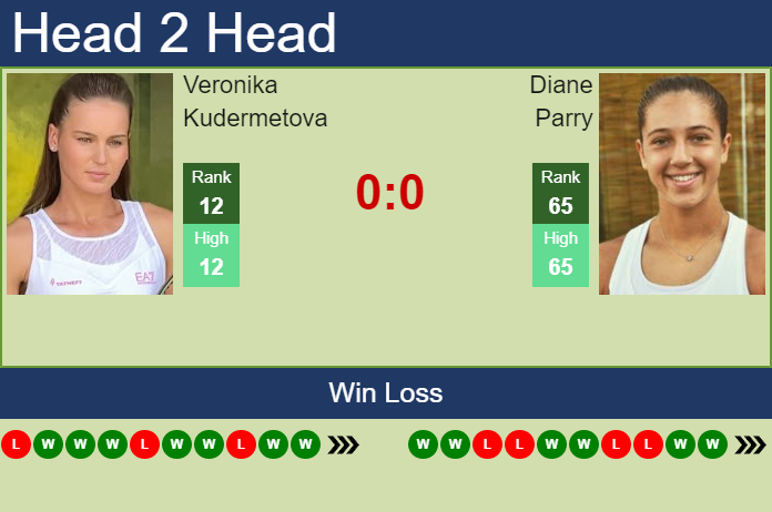 Prediction and head to head Veronika Kudermetova vs. Diane Parry