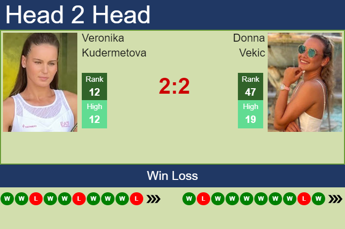 Prediction And Head To Head Veronika Kudermetova Vs. Donna Vekic Hdupuluk32 Prediction and head to head Veronika Kudermetova vs. Donna Vekic