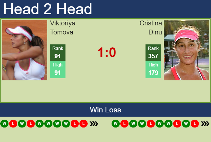 Prediction and head to head Viktoriya Tomova vs. Cristina Dinu
