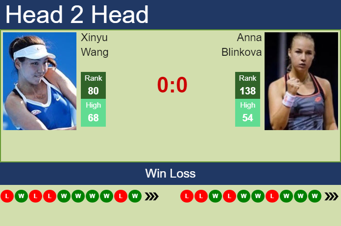 Xinyu Wang vs. Anna Blinkova Transylvania Open