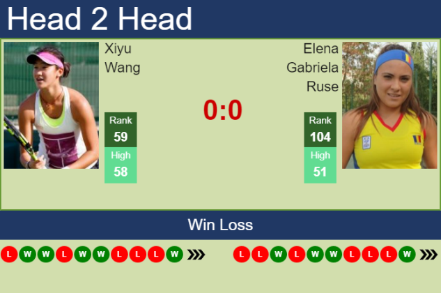 H2h Prediction Xiyu Wang Vs Elena Gabriela Ruse Cluj Napoca Odds Preview Pick Tennis 9311