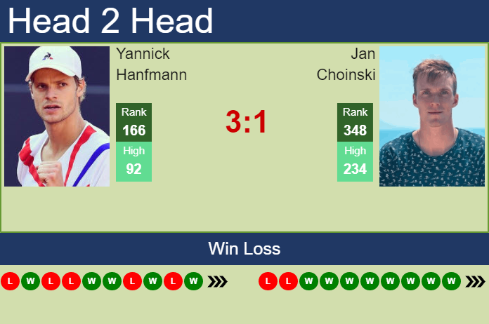 H2H, PREDICTION Yannick Hanfmann vs Jan Choinski | Rio De Janeiro Challenger odds, preview, pick Prediction and head to head Yannick Hanfmann vs. Jan Choinski