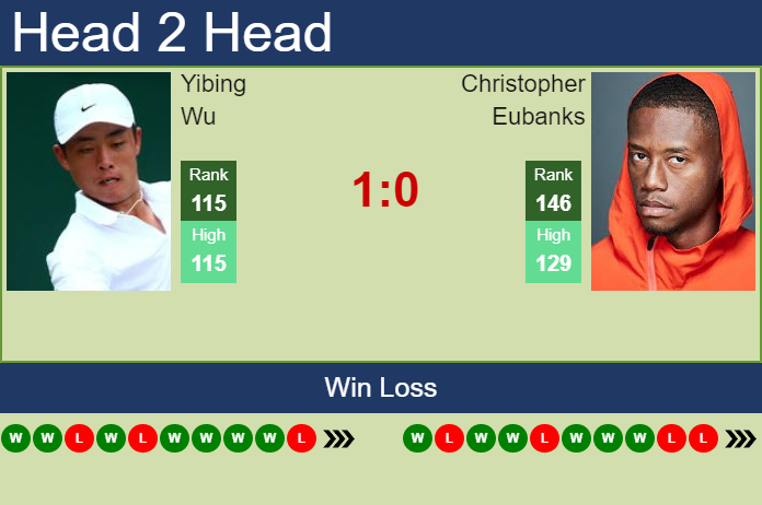 Prediction and head to head Yibing Wu vs. Christopher Eubanks