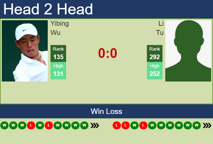 Prediction And Head To Head Yibing Wu Vs. Li Tu Zqzsxqspzu Prediction and head to head Yibing Wu vs. Li Tu
