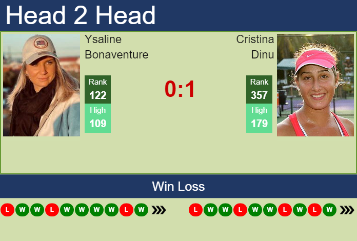 Prediction and head to head Ysaline Bonaventure vs. Cristina Dinu