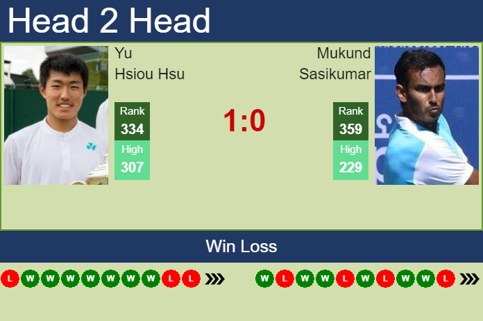 H2h Prediction Yu Hsiou Hsu Vs Mukund Sasikumar Playford Challenger Odds Preview Pick 1747