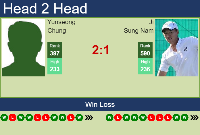 Prediction and head to head Yunseong Chung vs. Ji Sung Nam