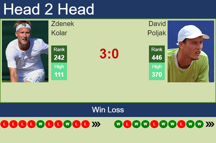 Prediction and head to head Zdenek Kolar vs. David Poljak
