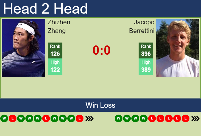 Prediction And Head To Head Zhizhen Zhang Vs. Jacopo Berrettini Ogmxxhuimc Prediction and head to head Zhizhen Zhang vs. Jacopo Berrettini