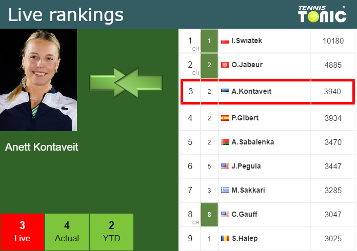 LIVE RANKINGS. Kontaveit’s rankings just before facing Kanepi in Tallinn