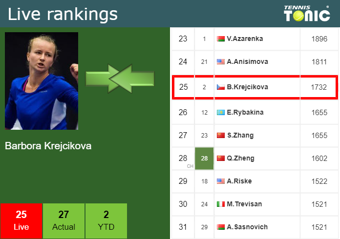 LIVE RANKINGS. Krejcikova's Rankings Just Before Squaring Off With ...