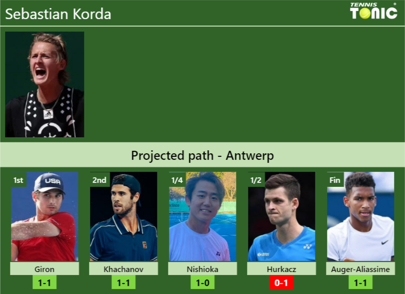 Sebastian Korda Stats info