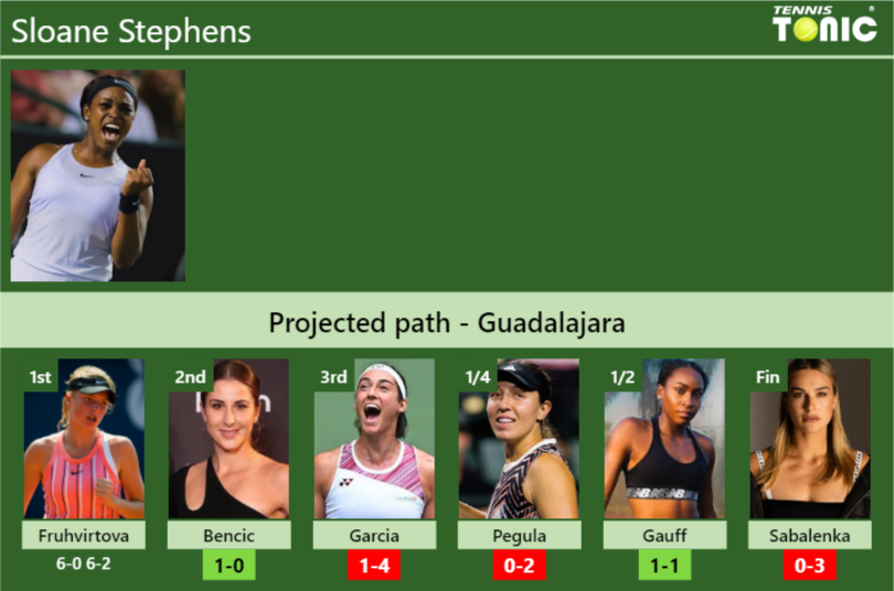 [UPDATED R2]. Prediction, H2H of Sloane Stephens's draw vs Bencic