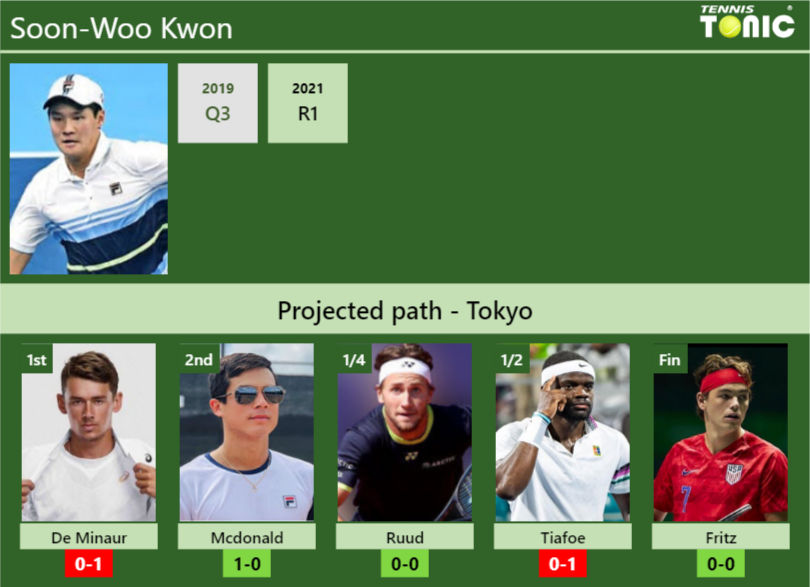 Soon Woo Kwon Stats Info 88p66vsatk Soon-Woo Kwon Stats info