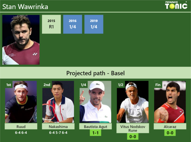 [UPDATED QF]. Prediction, H2H Of Stan Wawrinka's Draw Vs Bautista Agut ...