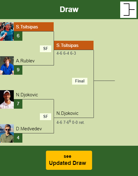 Stefanos Tsitsipas Draw info