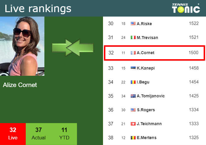 LIVE RANKINGS. Cornet Improves Her Position Before Facing Mertens In ...