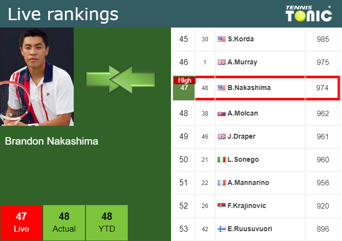 LIVE RANKINGS. Nakashima Reaches A New Career-high Prior To Taking On ...