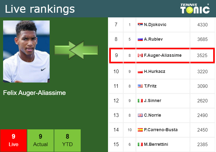 Sunday Live Ranking Felix Auger-Aliassime