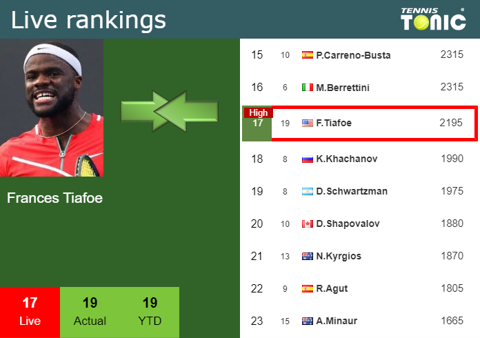 Tiafoe, Tiebreak King, Advances in Tokyo - Tennis Now