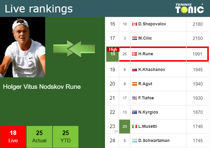 Sunday Live Ranking Holger Vitus Nodskov Rune