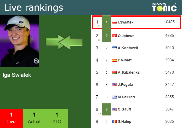 LIVE RANKINGS. Swiatek’s rankings just before squaring off with Krejcikova in Ostrava