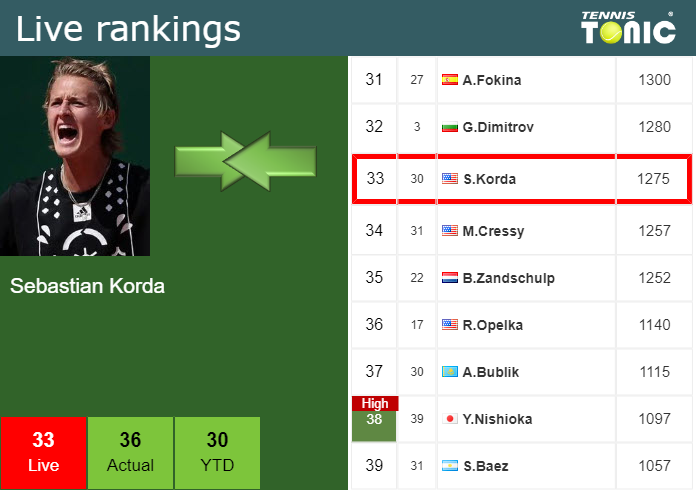 LIVE RANKINGS. Korda improves his ranking before competing against