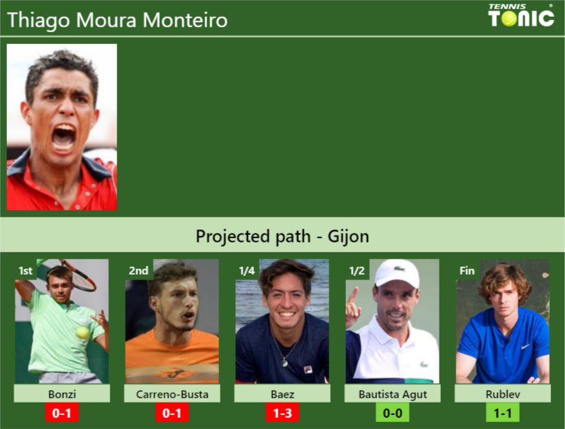 Bonzi vs monteiro 2025 h2h