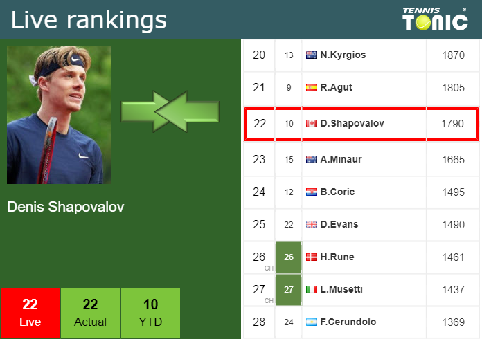 LIVE RANKINGS. Coric improves his position prior to playing