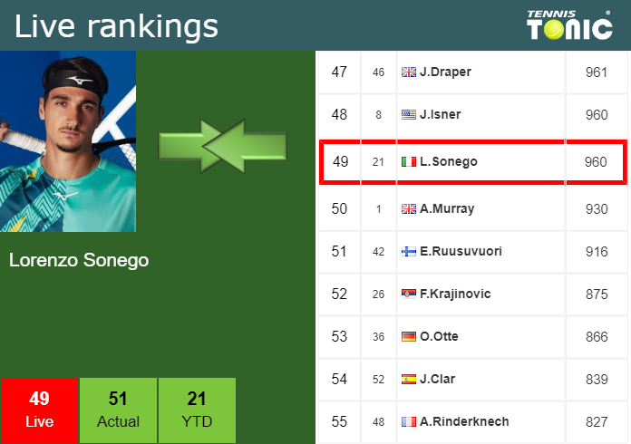 Tuesday Live Ranking Lorenzo Sonego