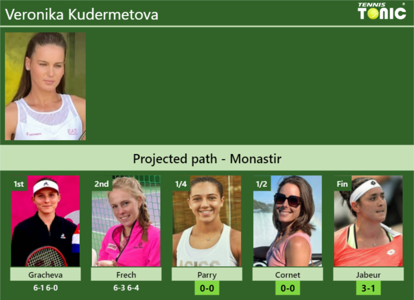 [UPDATED QF]. Prediction, H2H of Veronika Kudermetova's draw vs Parry ...