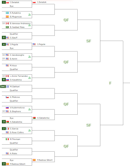 Draw 2022 Dubai Duty Free Tennis Championships including Sabalenka, Badosa,  Muguruza, Sakkari and Swiatek
