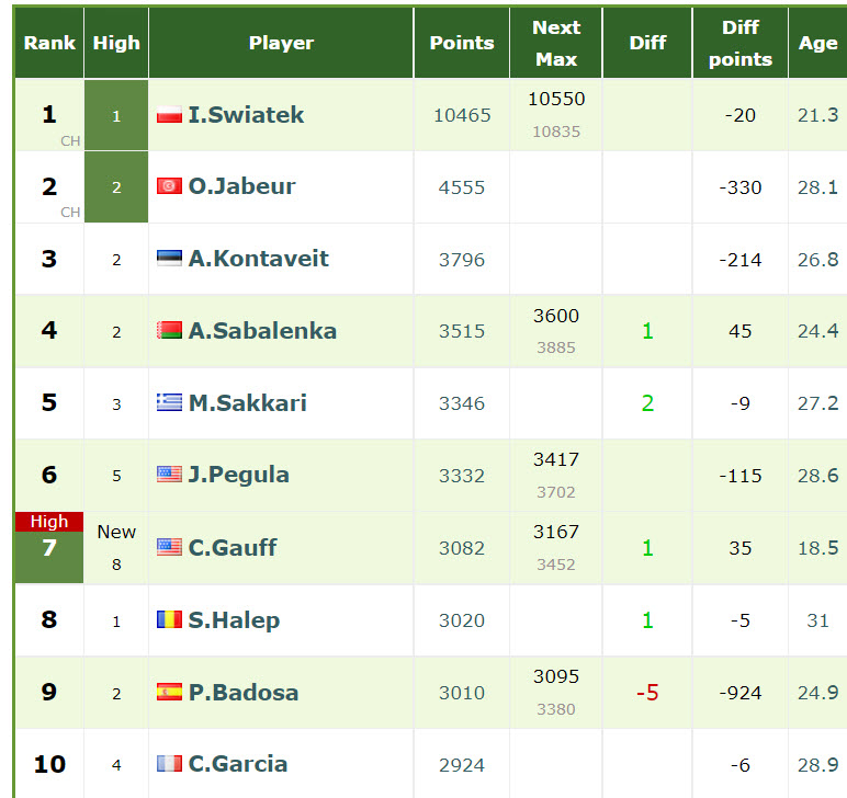LIVE RANKINGS. Coco Gauff at a career high before facing no.1 Swiatek