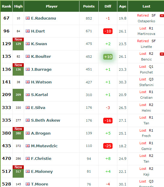Wta Rankings British Players