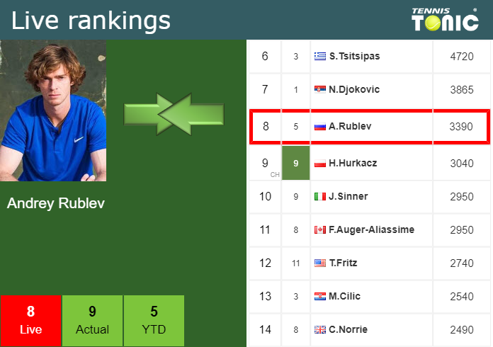 Wednesday Live Ranking Andrey Rublev