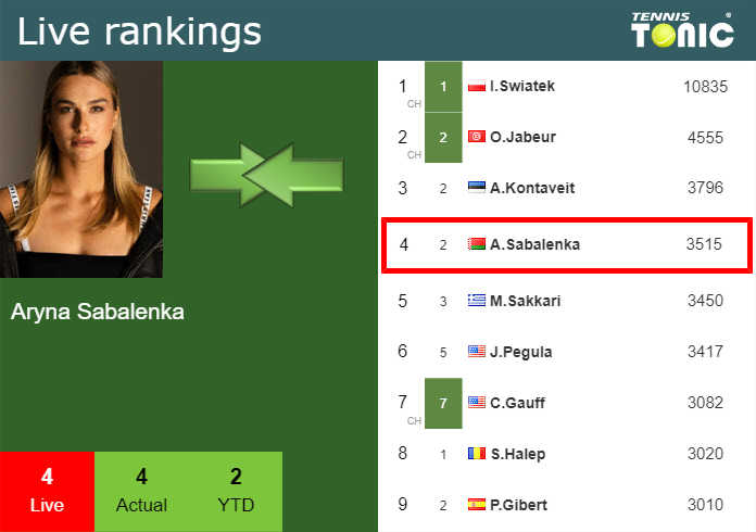 LIVE RANKINGS. Sabalenka Improves Her Ranking Prior To Fighting Against ...