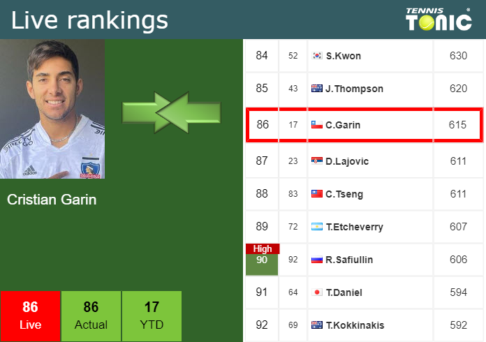 Wednesday Live Ranking Cristian Garin