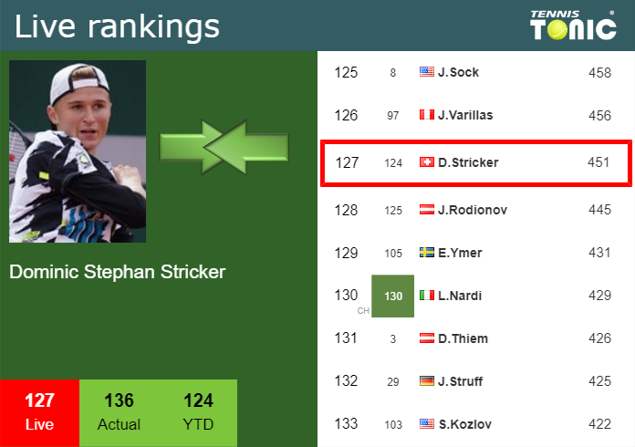 Wednesday Live Ranking Dominic Stephan Stricker