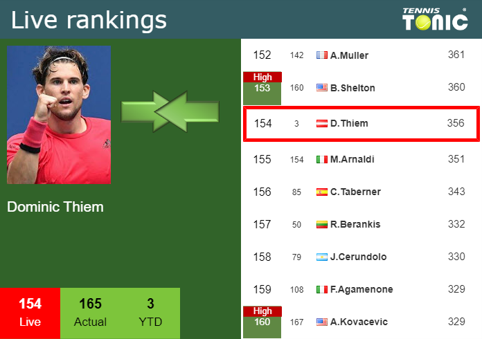 LIVE RANKINGS. Giron improves his ranking right before taking on