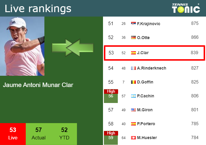 Wednesday Live Ranking Jaume Antoni Munar Clar F97syxq4 Wednesday Live Ranking Jaume Antoni Munar Clar