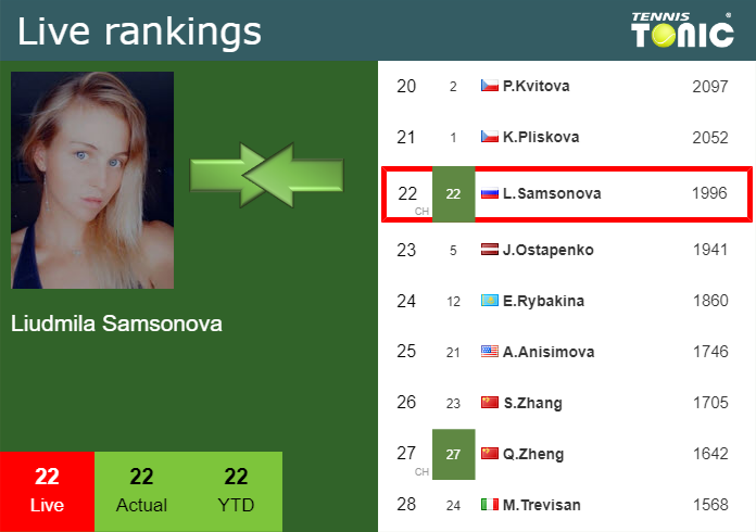 LIVE RANKINGS. Samsonova Improves Her Rank Right Before Squaring Off ...