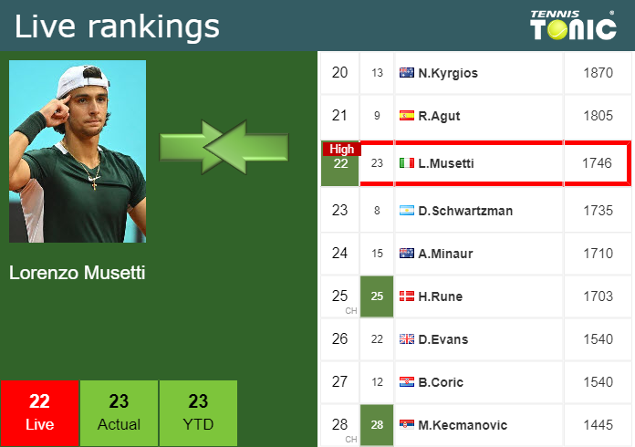Wednesday Live Ranking Lorenzo Musetti