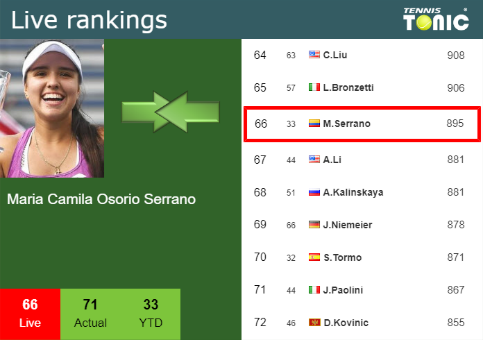 Wednesday Live Ranking Maria Camila Osorio Serrano