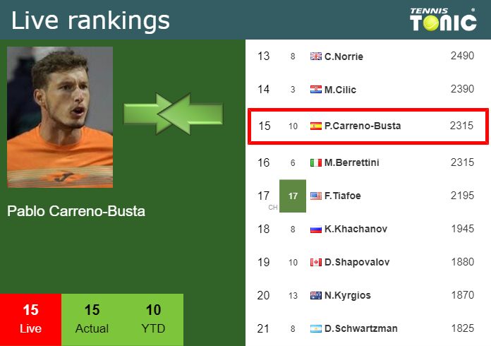 Wednesday Live Ranking Pablo Carreno-Busta