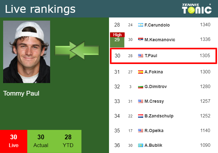 Wednesday Live Ranking Tommy Paul Rupkzajf Wednesday Live Ranking Tommy Paul