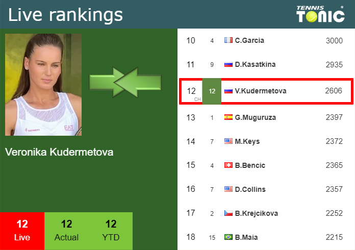 Wednesday Live Ranking Veronika Kudermetova F2pvvfmq Wednesday Live Ranking Veronika Kudermetova